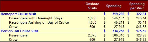 Embarking passengers who arrived at the port city on the day of their cruise spent an average of $30.14.