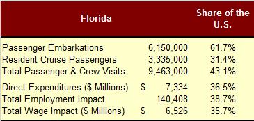 Florida As has been discussed previously in this report, Florida is the center for cruising from the United States. As shown in Table 12, 6.