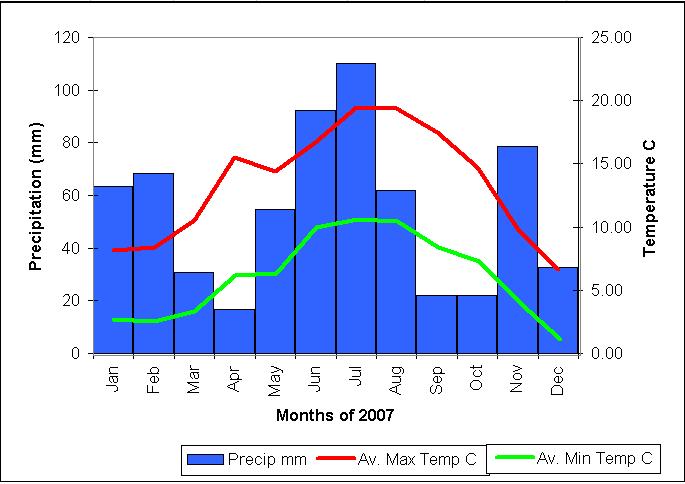 13 Climate Chart 32: Climate Graph using daily recordings for 2007 Dundee's Climate in 2007 Precipitation The driest month was Apr with 17 mm. The wettest month was July with 110 mm of precipitation.