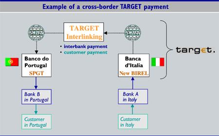 Na spodnji sliki je prikazan primer čezmejnega prenosa sredstev iz Italije na Portugalsko. Proces sproži komitent v Italiji, ko želi prenesti sredstva komitentu na Portugalskem.