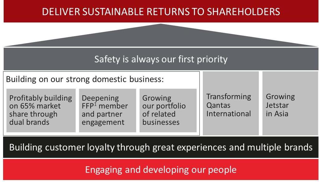QANTAS GROUP SUMMARY The Qantas Group s main business is the transportation of passengers using two complementary airlines, Qantas and Jetstar, operating international, domestic and regional services.