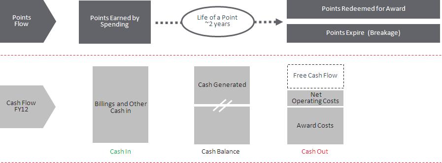 Business Model Financials Business Model A coalition loyalty program enables members to maximise points earned from everyday purchases with program partners across a wide range of consumer spend