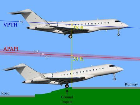 Hazards of Low or Shallow Approach Numerous hazards exist if the pilot attempts to touchdown