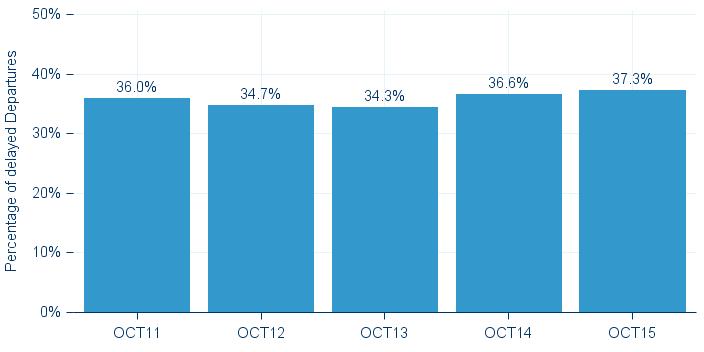 2% in September 2015 compared with the same month a year ago with overall aircraft movements growing by 3.3% on September 2014 (ACI, 5 November).