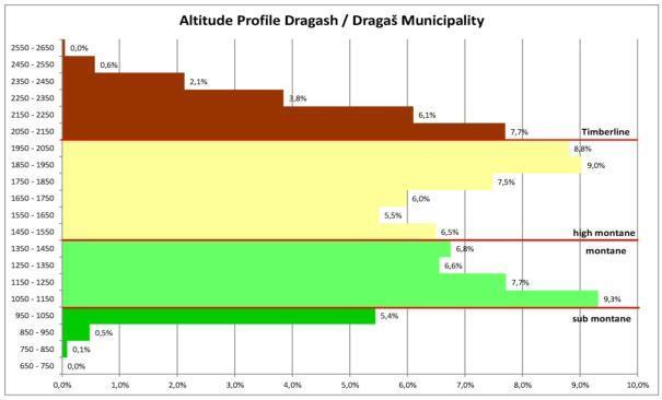 Slika 4: Profil nadmorskih visina na teritoriji opštine Dragaš 3.1.3 Klima Opština Dragaš ima subalpsku klimu sa prosečnom godišnjom temperaturom od 8,6 Celzijusa.