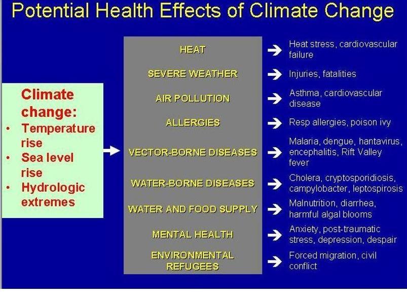 Potential Effects of Climate
