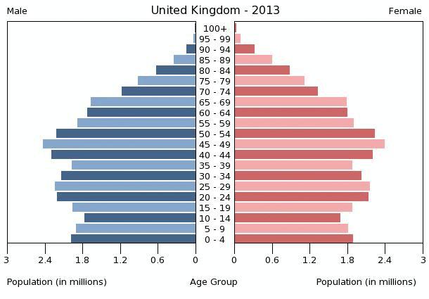 Tablica 4. Dobno - spolna struktura stanovništva Velike Britanije 2013.godine (procijenjeni podaci) Udio Muškarci Žene Ukupno 0-14 17,30% 5.660.891 5.380.448 11.041.339 15-24 12,70% 4.116.859 3.945.