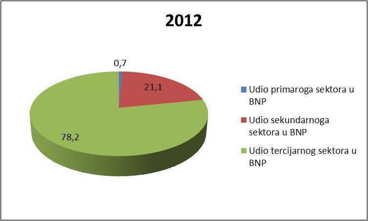 Grafikon 9. Usporedba strukture BNP-a Velike Britanije u 2005. i 2012.godini Izvor: http://www.nationmaster.com/country-info/stats/economy/gdp/composition-by-sector U periodu od 2005. do 2012.