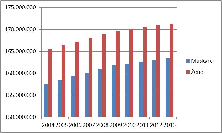 Grafikon 15. Spolna struktura stanovništva zemalja eurozone (2004.-2012.) Kao što je tablicom i prikazano, žene tijekom cijeloga promatranoga razdoblja čine veći dio populacije u zemljama eurozone.