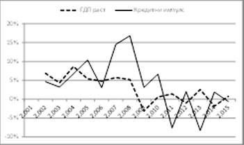 Grafikon 2. Ekonomski rast, kreditni rast i kreditni impuls u Srbiji Izvor: Narodna banka Srbije Literatura Arrow, K and G.