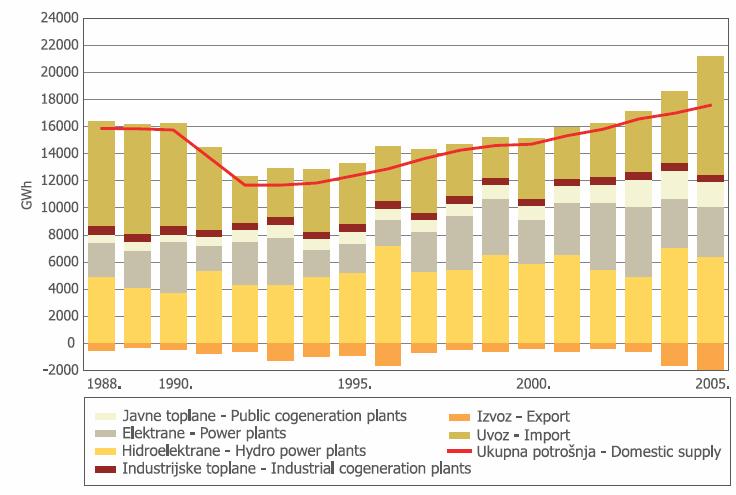 Generation mix and electric energy balance in Croatia (2) Electricity