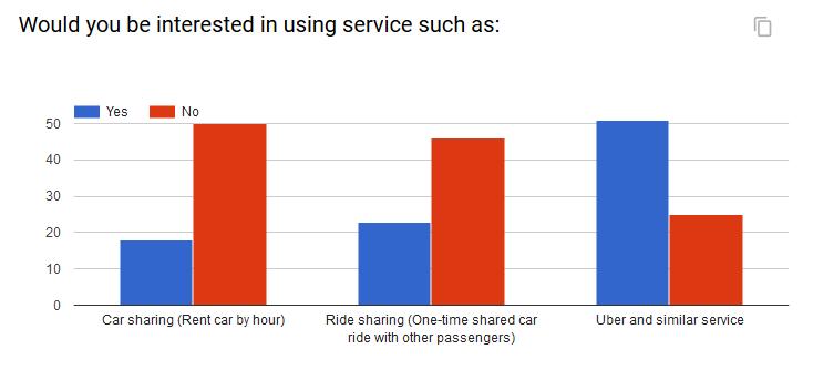 Interest in new type of transport systems There is an significant interest in services similar to Uber Car sharing and ride sharing did not catch the travelers attention One explanation
