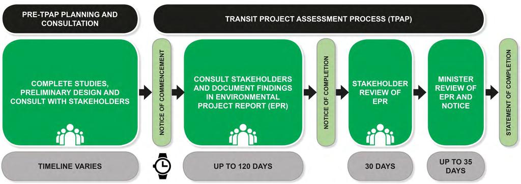 TRANSIT PROJECT ASSESSMENT PROCESS (TPAP) A TPAP is a streamlined environmental