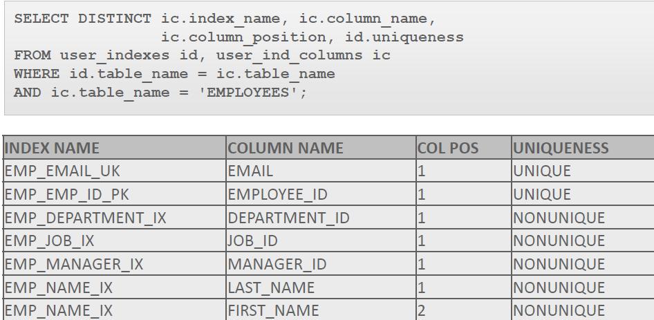 Upit prikazan na sledećem primeru je join između USER_INDEXES tabele (imena indeksa i njihove jedinstvenosti) i USER_IND_COLUMNS (imena indeksa, imena tabela i imena kolona) tabele Function-based