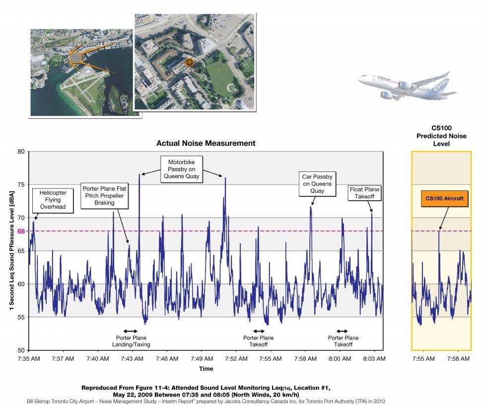 Figure 7 CS100 Guaranteed Noise Level Compared to Measured Noise Levels (db(a)) (Original plot from Billy Bishop Toronto City Airport- Noise Management Study- Interim Report, Prepared by Jacobs