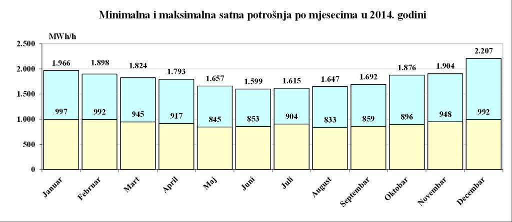 U Tabeli 3.4. prikazani su podaci o mjesečnim i maksimalnim i dnevnim i satnim potrošnjama električne energije u 2014. godini. Tabela 3.4.- Podaci o karakterističnoj dnevnoj potrošnji električne energije u 2014.