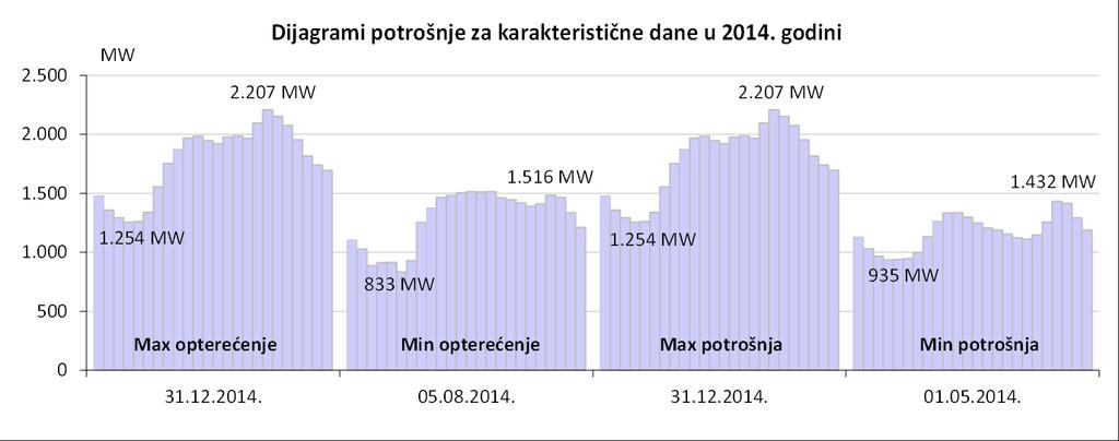 Tabela 3.5.- Karakteristične potrošnje električne energije u 2014. godini Max satna potrošnja Min satna potrošnja Max dnevna Min dnevna MWh Dan Sat MWh Dan Sat MWh Dan MWh Dan 2,207 31.12.2014. 18:00 833 05.