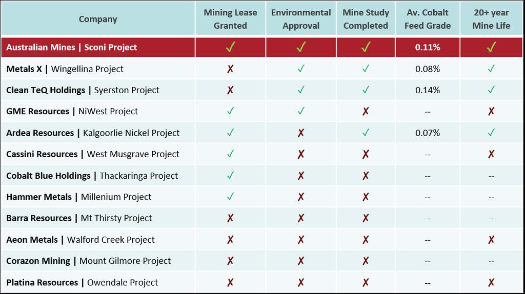 With all required mining and environmental approvals already in place, and a base case mine life in excess of 20 years 5, Australian Mines is looking to build its engagement within the