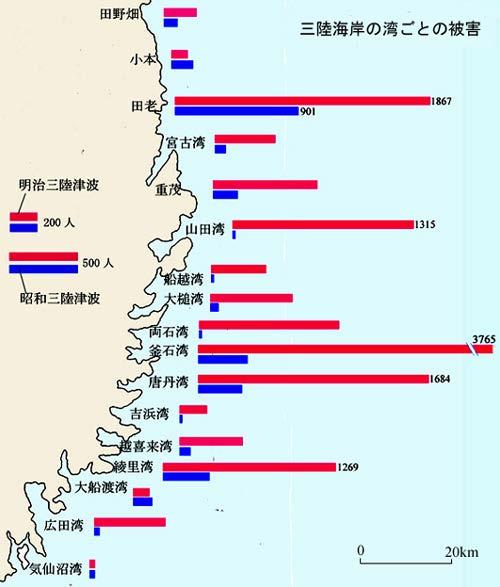 Casualty reported by Tsunamis 1896: Meiji Sannriku 1933: Showa