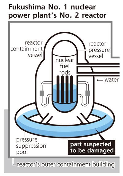 The part of reactor was damaged. 2. Water level fell 3.