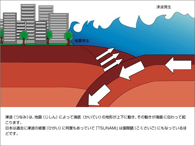 (2) Mechanism of interplate Mechanism of Earthquakes earthquakes along the ocean earthquake trench Tsunami Pacific plate North American Plate Rebound 2 1 the Pacific plate sliders under the North