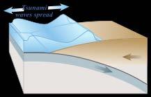 3Tsunami propagates 4Sea rises over a wide area Length of wave