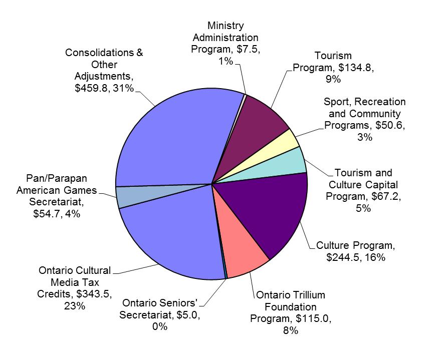 Ministry Allocation of 2013-14 Base Spending ($1,482.6M) The following chart depicts the Ministry of Tourism, Culture and Sport s investment in 2013-14 by vote/item structure and consolidations.
