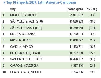 29 Table 2.6: The Top 10 Airports in Latin America/Caribbean Region - 2007 Source: ACI Report (2007) Table 2.