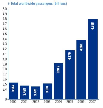 27 Figure 2.2: Total Worldwide Passengers (billions) Source: ACI Report (2007) According to the ICAO Annual Report (2007), the Gross Domestic Product (GDP) in the world has increased 4.