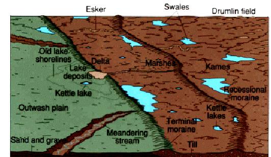 Continental Glacial Landforms Moraines unsorted gravel/debris made by a glacier front.