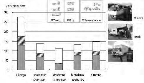 In the view of the vehicle type, the proportion of trucks was relatively high. This is because the road is used mainly for the haulage of goods.