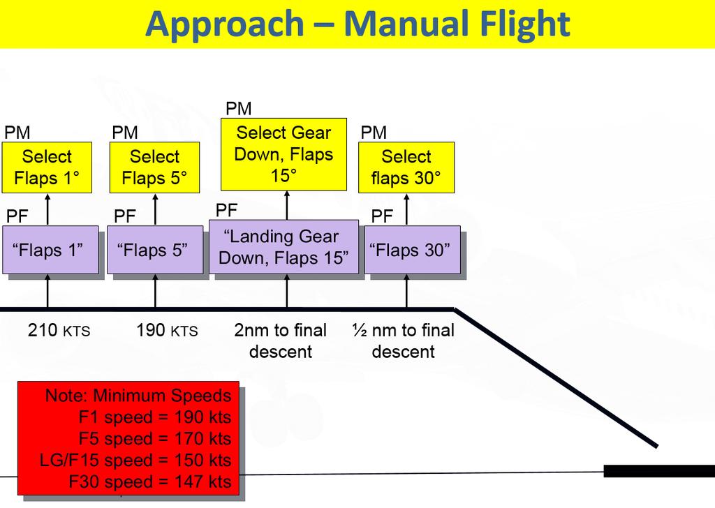 Approach Manual flight The next exercise will be a procedural Raw data ILS Approach (two engines, Autopilot OFF, Flight Director OFF). This will culminate in a Landing or Go-around (missed approach).
