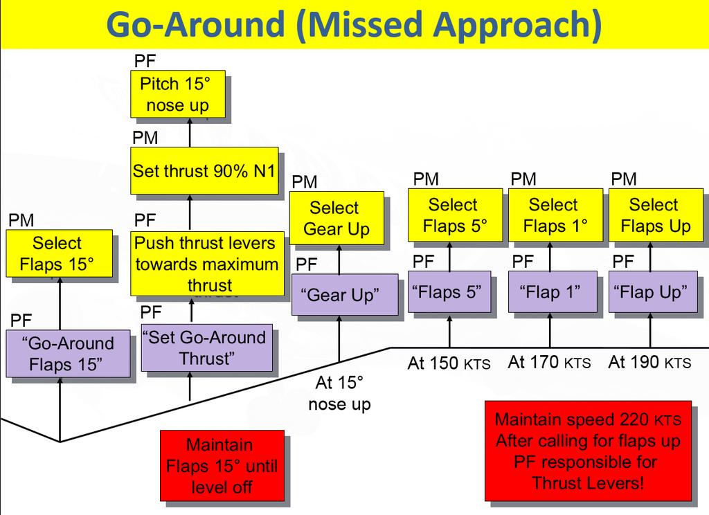 Go around (Missed Approach) Should you not become visual by MDA or should the approach become de-stabilised at any point you must Go-around.
