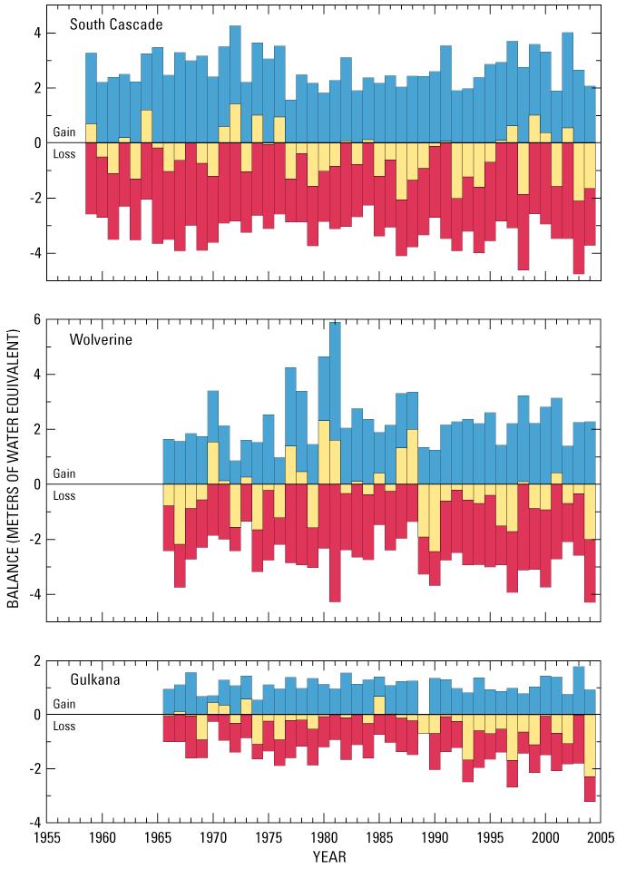 Figure 6. Time series of winter balance (net accumulation blue), summer balance (net ablation red), and net balance (yellow) for the three benchmark glaciers (Josberger and others, 2007).