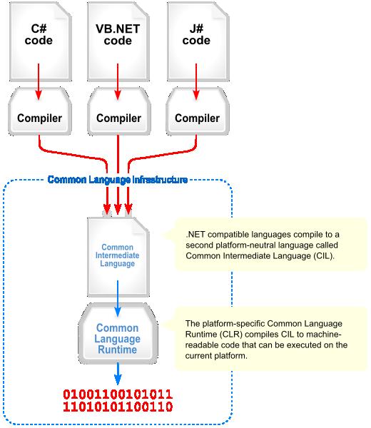 Слика 10..NET платформа и користење на CLI [30].NET рамката вклучува множество стандардни класни библиотеки. Класната библиотека е организирана во хиерархија од именски простори.