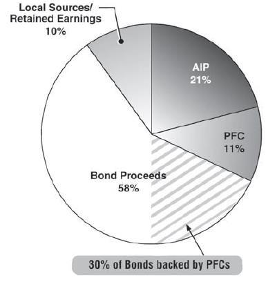 Capital Project Financing, USA (2001-2004) Source: ACRP Synthesis 1