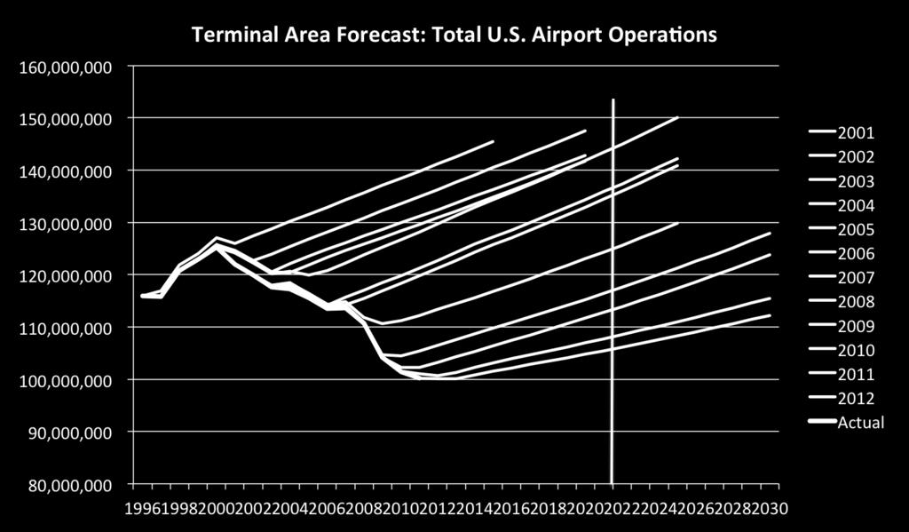 Terminal Area Forecasts, 2001-2012