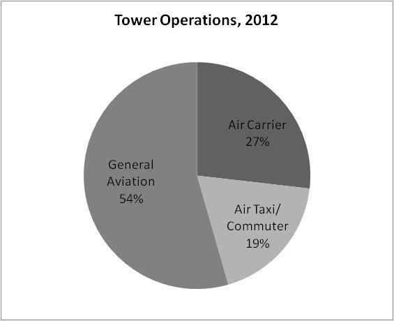 Tower Operations