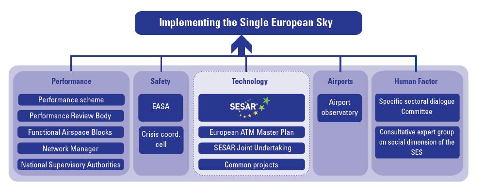 SESAR contribution to Single