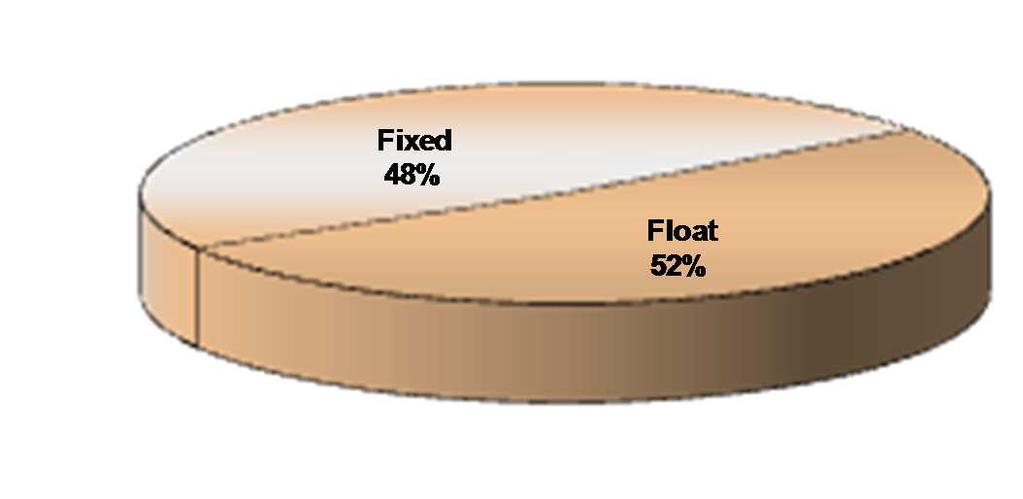 Debt Structure Proportion of Fixed and Float (As of JUN 2012) Before Swap After Swap Percentage of