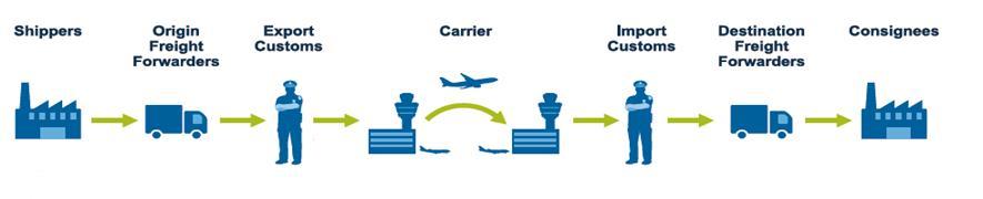 Two major business models Express Carrier/Integrators General Cargo Carrier 1. Panalpina 2. Expeditors 3.