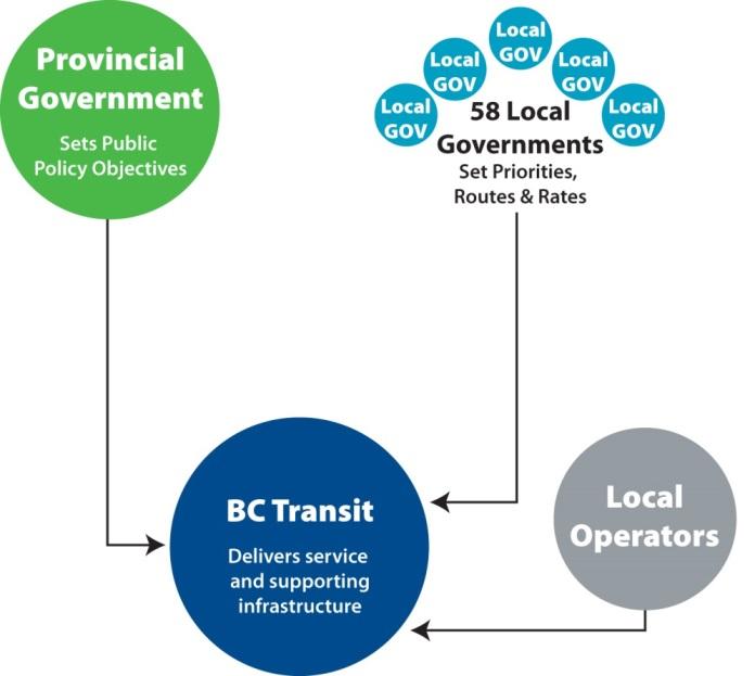 of all transit throughout the Province outside of Metro Vancouver 130