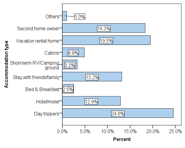 7% of respondents reported to be second home owners as compared to 18.3% of respondents who reported having stayed in their second Figure 6. Second home ownership homes as shown in Figure 5.