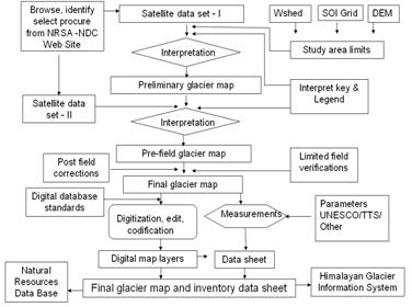 Figure 4: Broad approach for glacier inventory map and data sheet preparation In practice the preparation of glacier inventory map involves preparation and integration in GIS of primary theme layers.