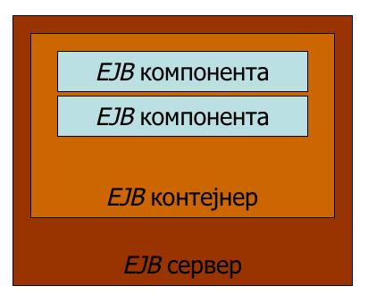 Слика 10: Међусобни однос EJB сервера, контејнера и компоненти Задаци EJB контејнера су да обезбеди: Подршку трансакцијама Сигурносне механизме Управљање животним циклусом и ресурсима Приступ са