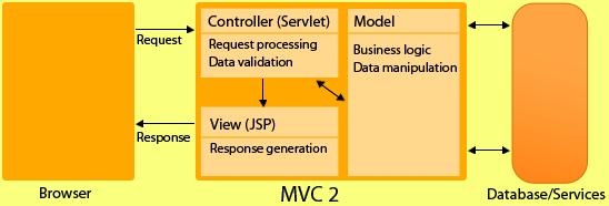 3. Компонента контролер управља презентационим слојем и моделом. Сви захтеви корисника иду преко ове компоненте, а она одређује који сегмент апликације ће бити приказан.