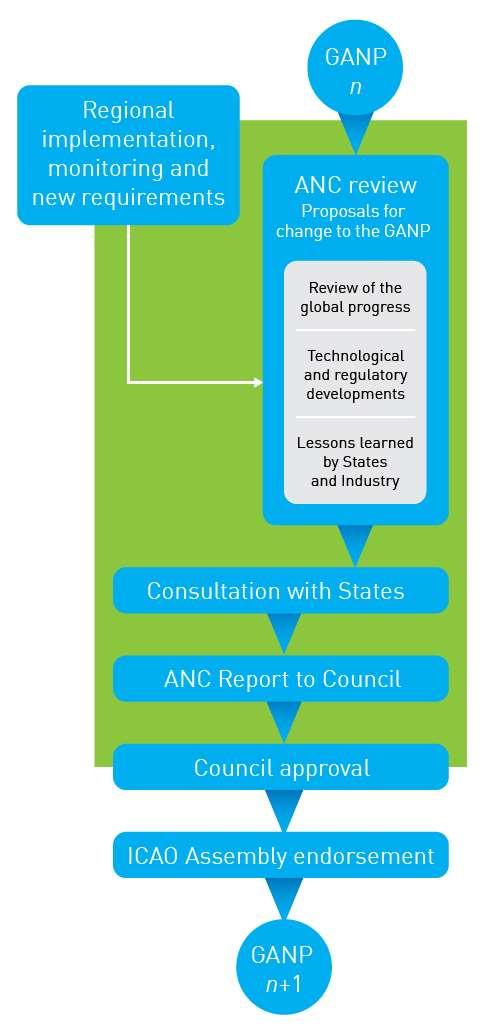 DRAFT GANP 2016 Appendix 1 Regional implementation, monitoring and new requirements GANP n ANC review Proposals for change to the GANP Review of the global progress Technological and