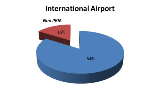 1 PBN Implementation Update in Indonesia 5 4 1.