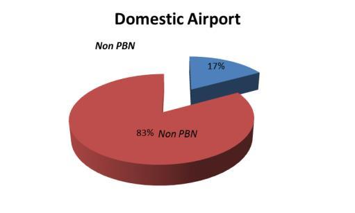 Domestic Airports 16 % of total 65 Airport.