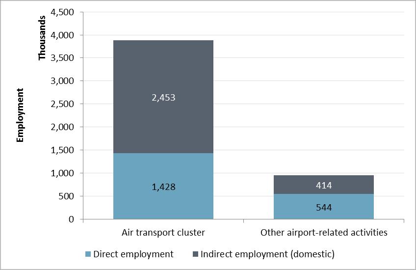 Figure 8.2: Indirect employment estimates (2011) Source: Steer Davies Gleave analysis of Eurostat EU27 aggregate input-output tables 8.